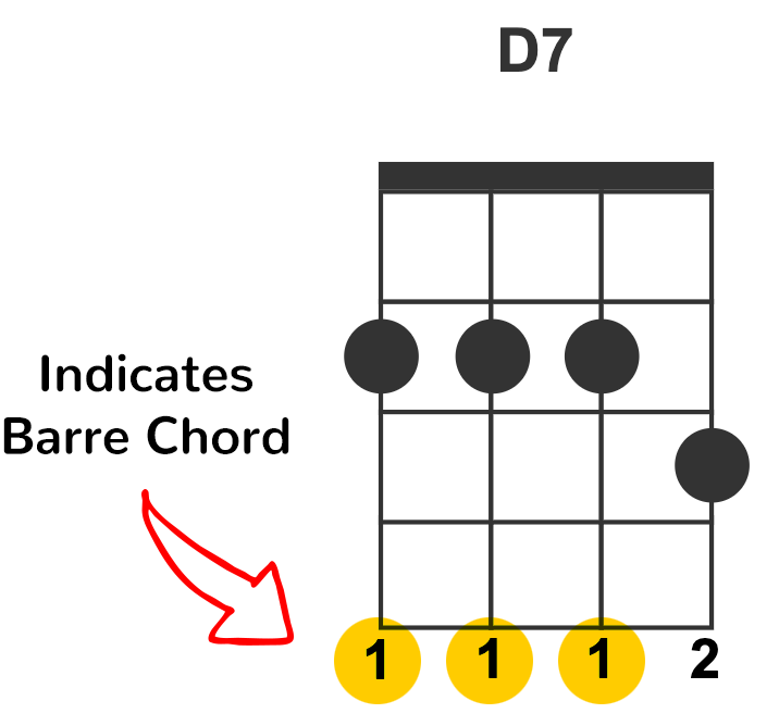 Ukulele Chords Barre Explanation