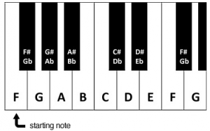 How to Play an F Major Scale On Ukulele | Ukulele Tricks