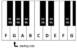 How to Play a G Major Scale on Ukulele | Ukulele Tricks