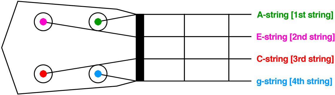 Ukulele String Notes Chart