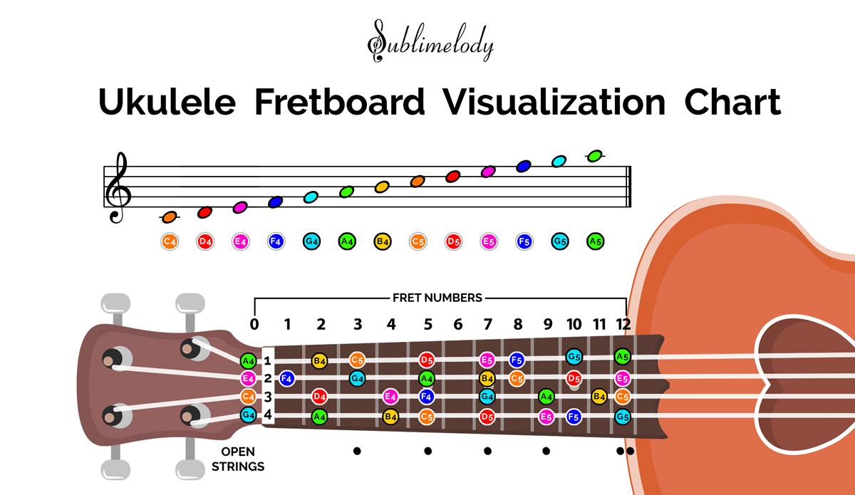 Uncovering Connections Between Musical Notes Ukulele Frets And Piano Keys Ukulele Tricks