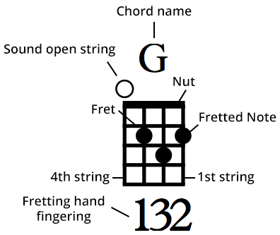 How to Read a Ukulele Chord Diagram Illustration