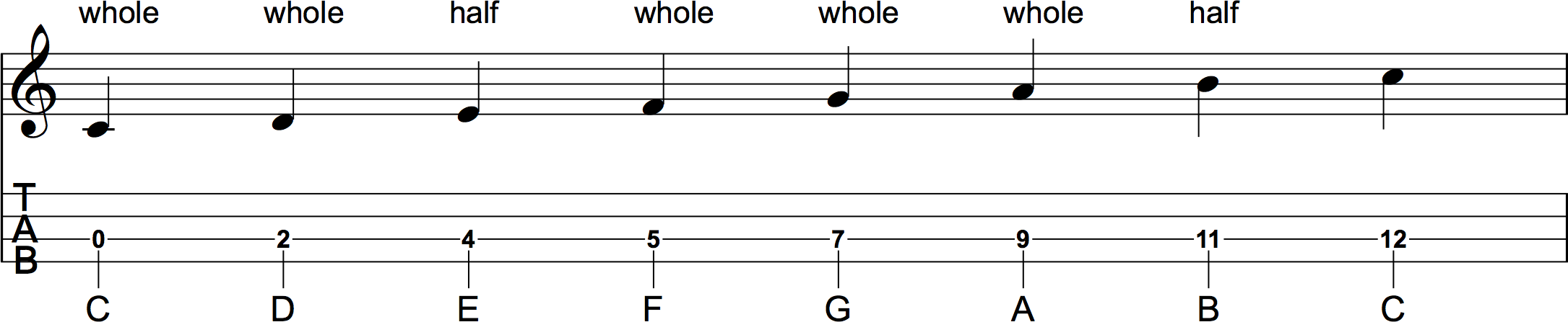 C Major Scale Formula Ukulele Sheet Music