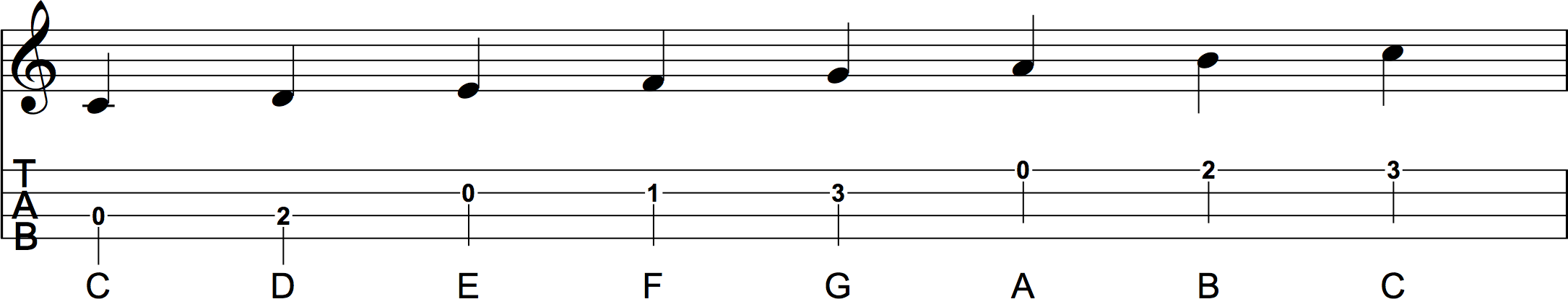 C Major Scale Position 1 Ukulele Sheet Music Notation