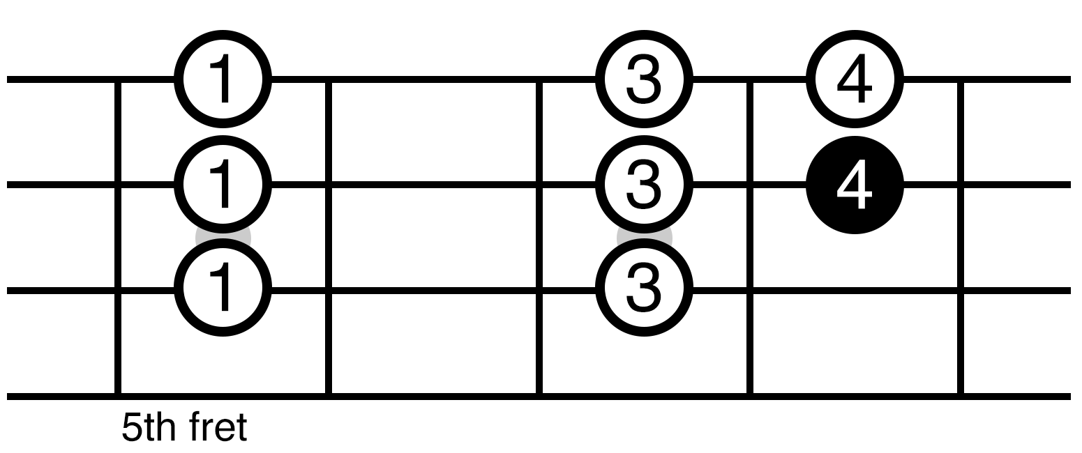 C Major Scale Position 3 Ukulele Fretboard Diagram