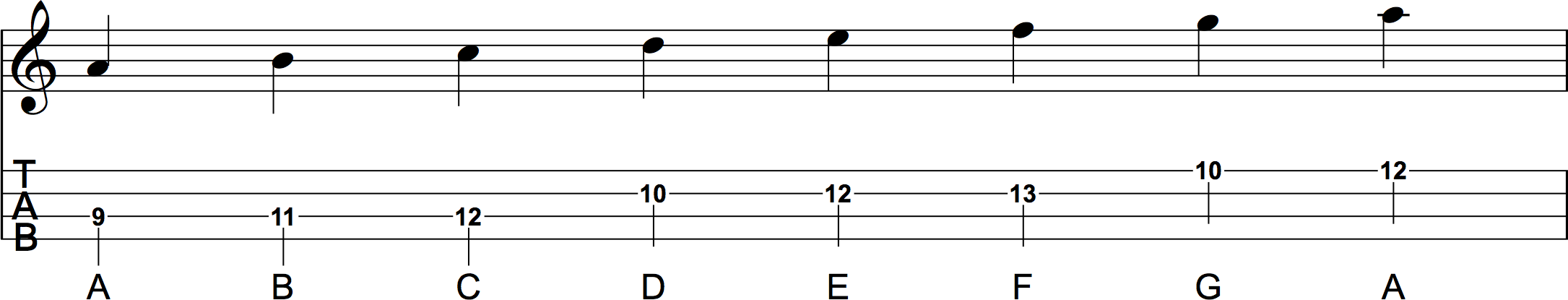 C Major Scale Position 5 Sheet Music and Ukulele Tab