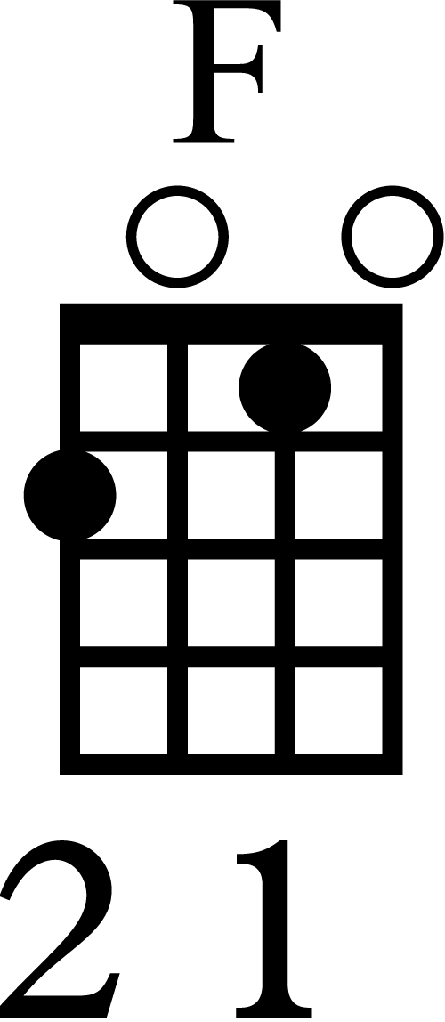 Standard F Ukulele Chord Diagram