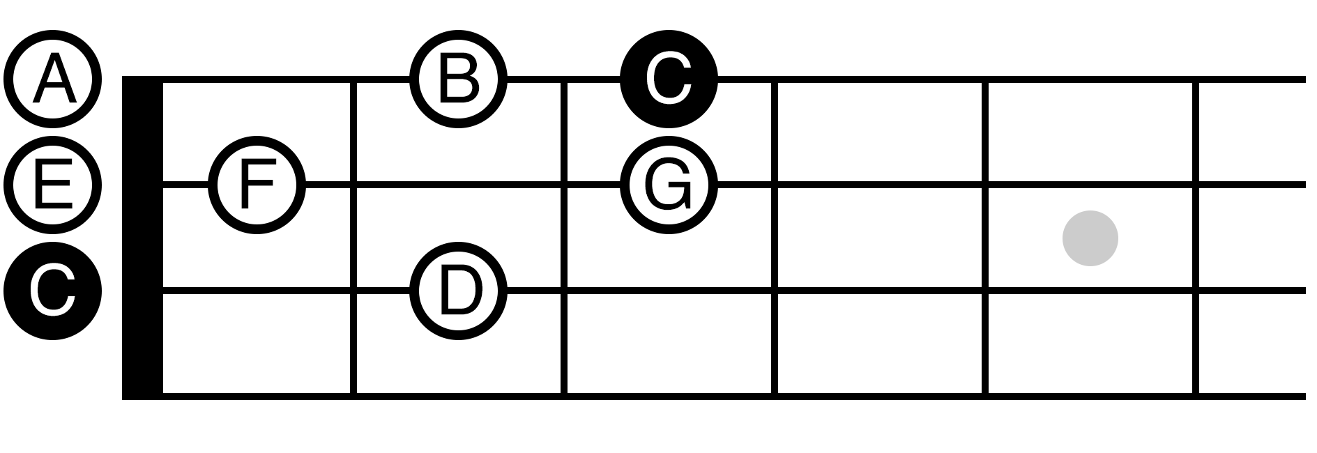 C Major Scale Fretboard Diagram