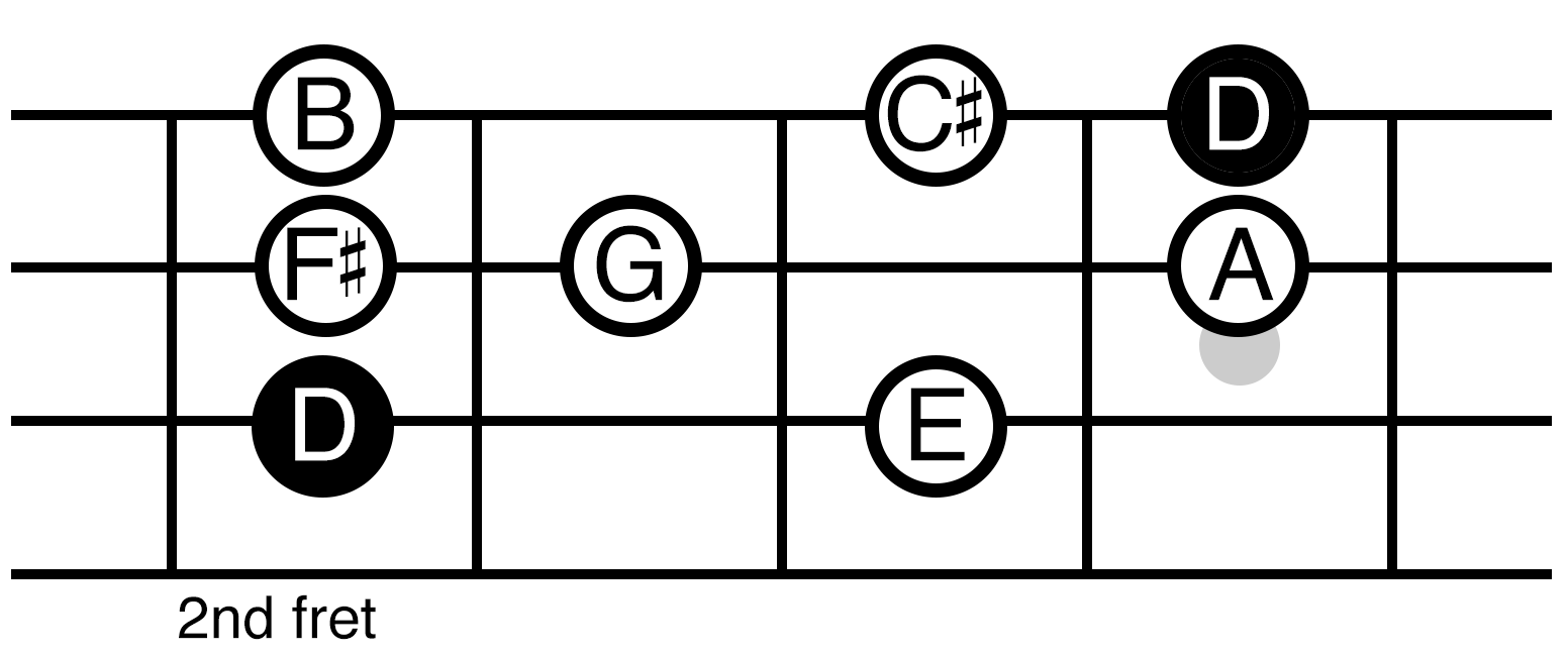 D Major Scale Fretboard Diagram
